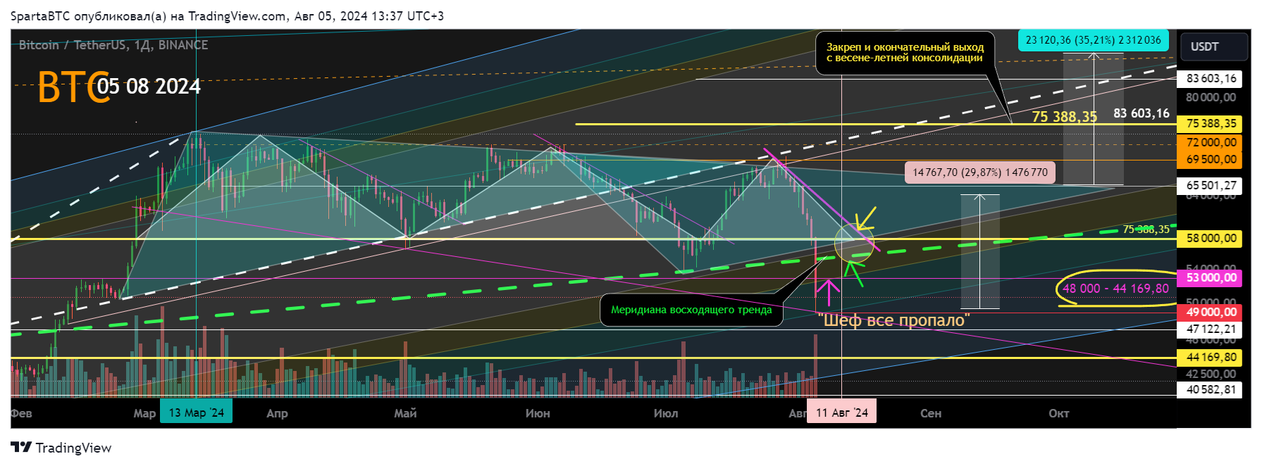 BINANCE:BTCUSDT Chart Image by SpartaBTC