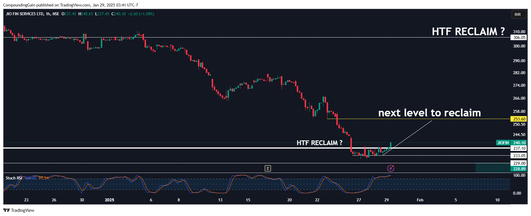 NSE:JIOFIN Chart Image by CompoundingGain