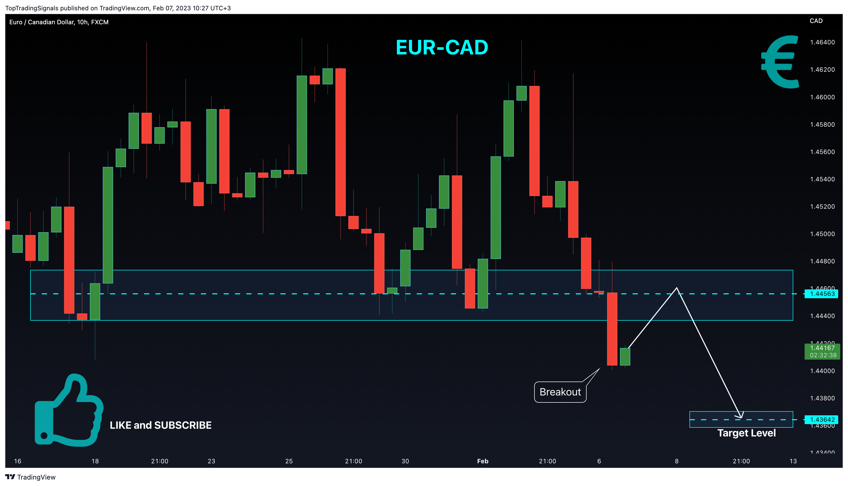 FX:EURCAD Chart Image by TopTradingSignals