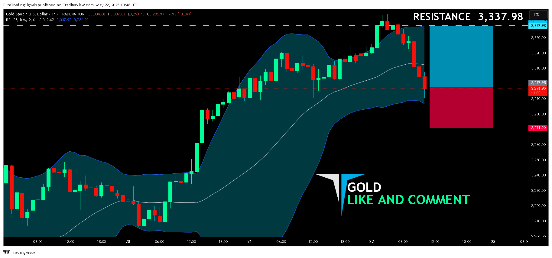 TRADENATION:XAUUSD Chart Image by EliteTradingSignals