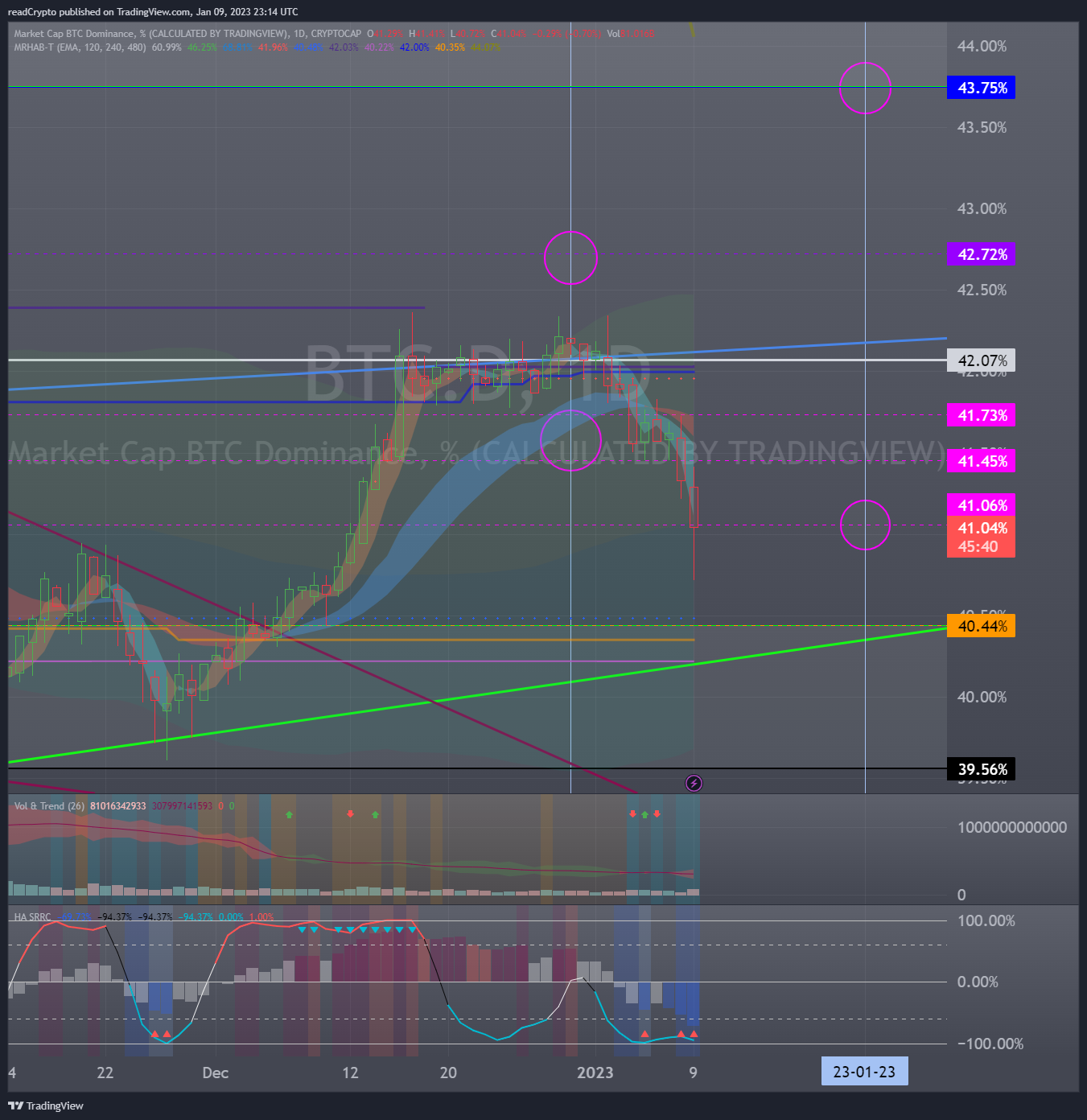 CRYPTOCAP:BTC.D Chart Image by readCrypto