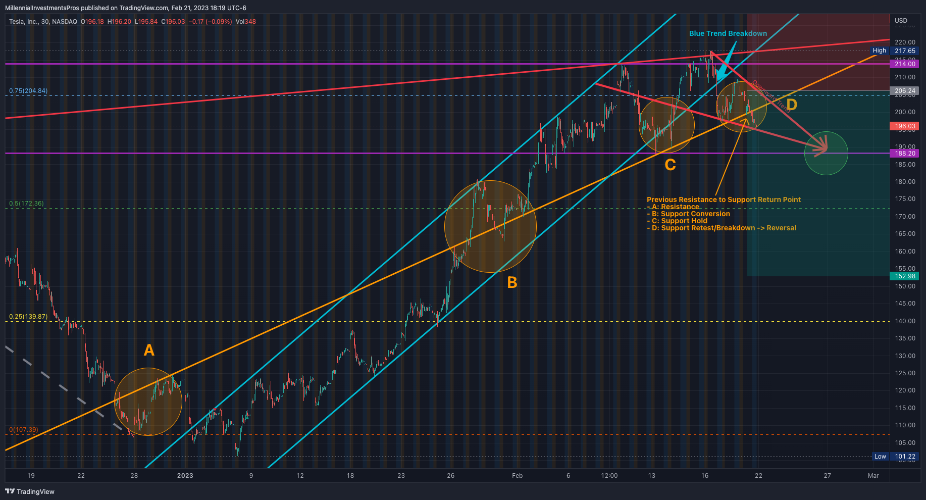 NASDAQ:TSLA Chart Image by MyMIWallet