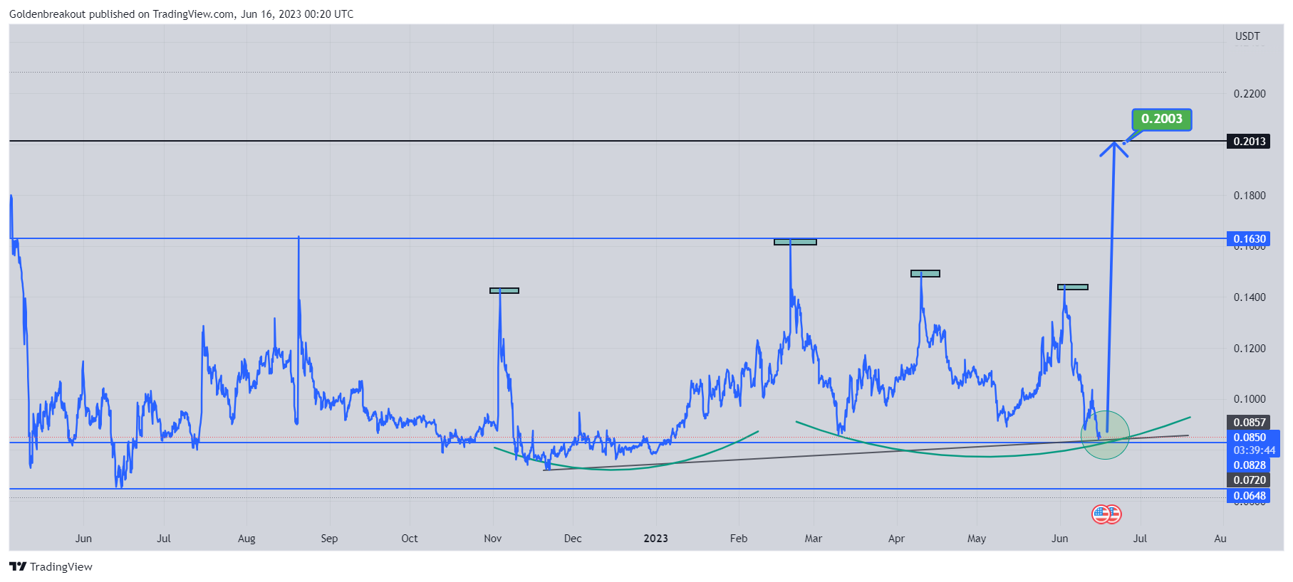 BINANCE:NKNUSDT Chart Image by Goldenbreakout