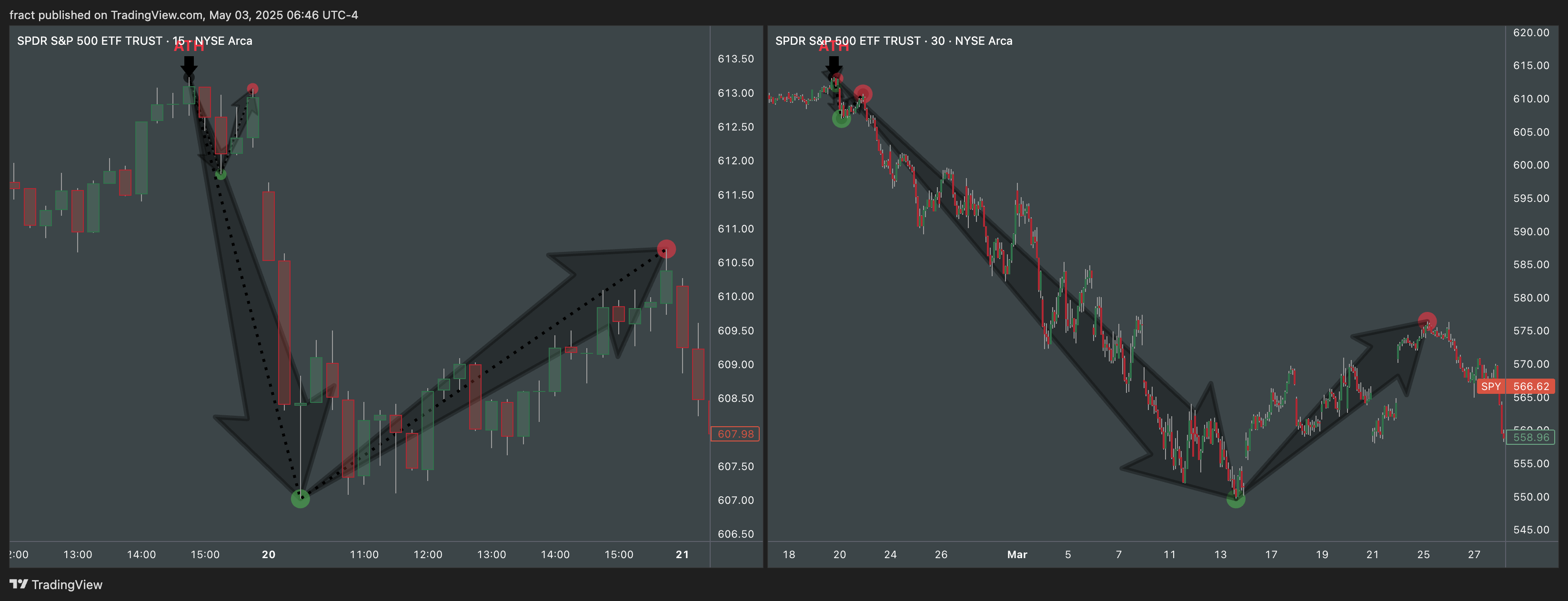 BATS:SPY Chart Image by fract