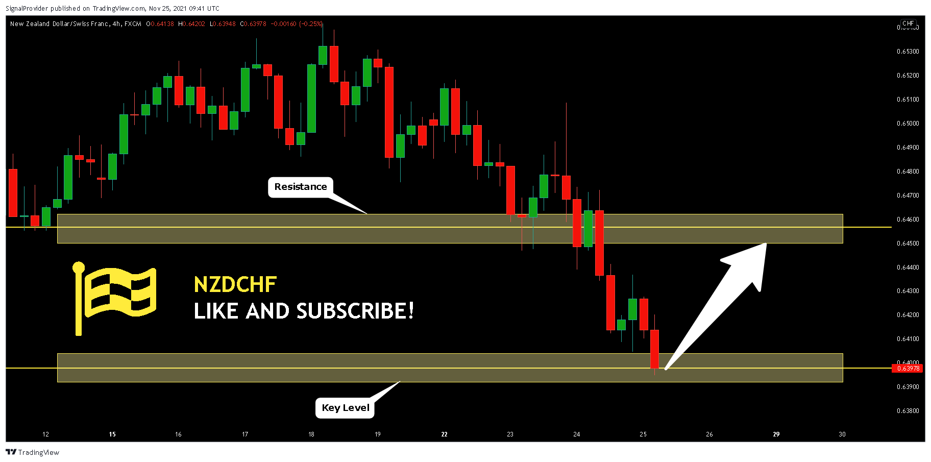 FX:NZDCHF Chart Image by SignalProvider