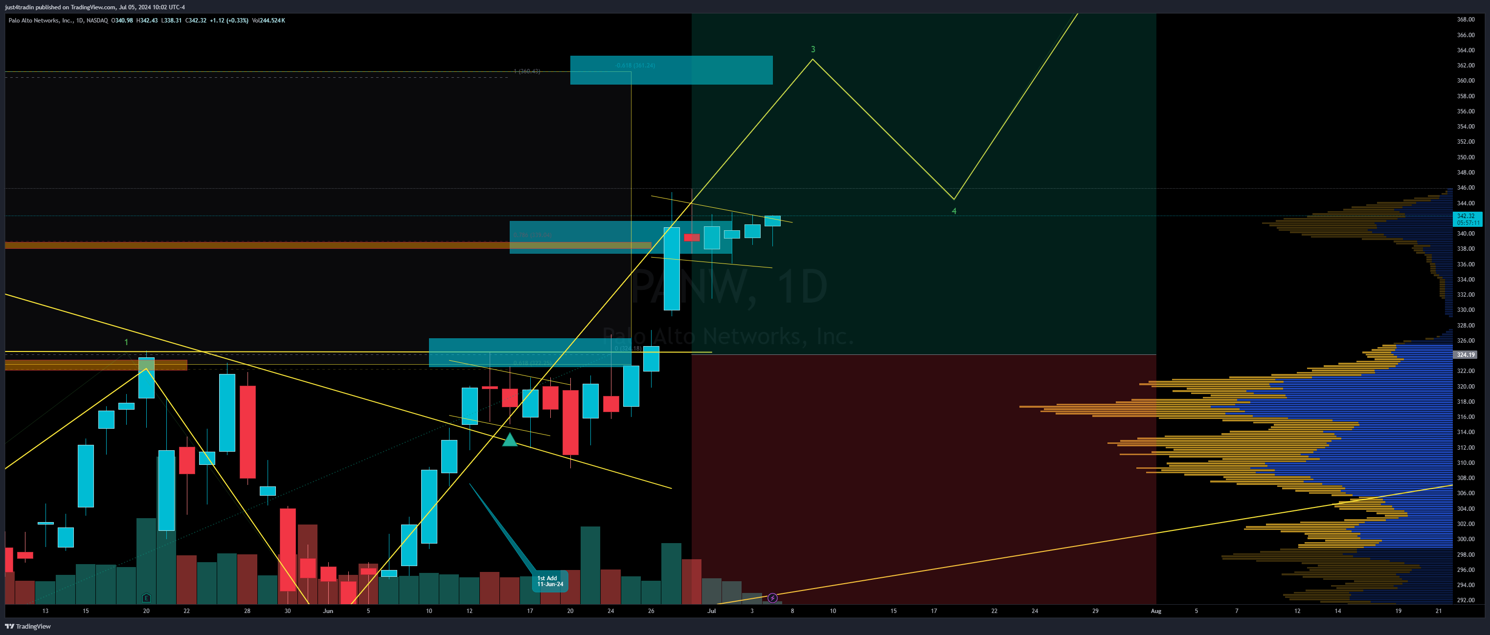 NASDAQ:PANW Chart Image by just4tradin