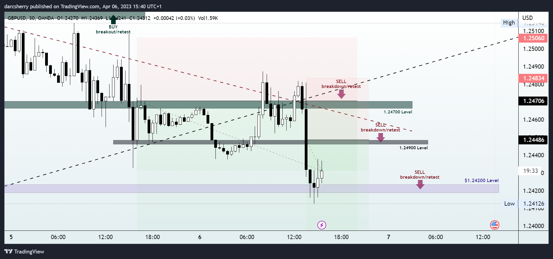 OANDA:GBPUSD Chart Image by darcsherry