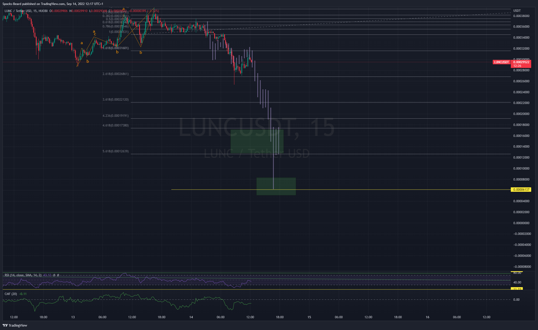 HUOBI:LUNCUSDT Chart Image by Spocks-Beard