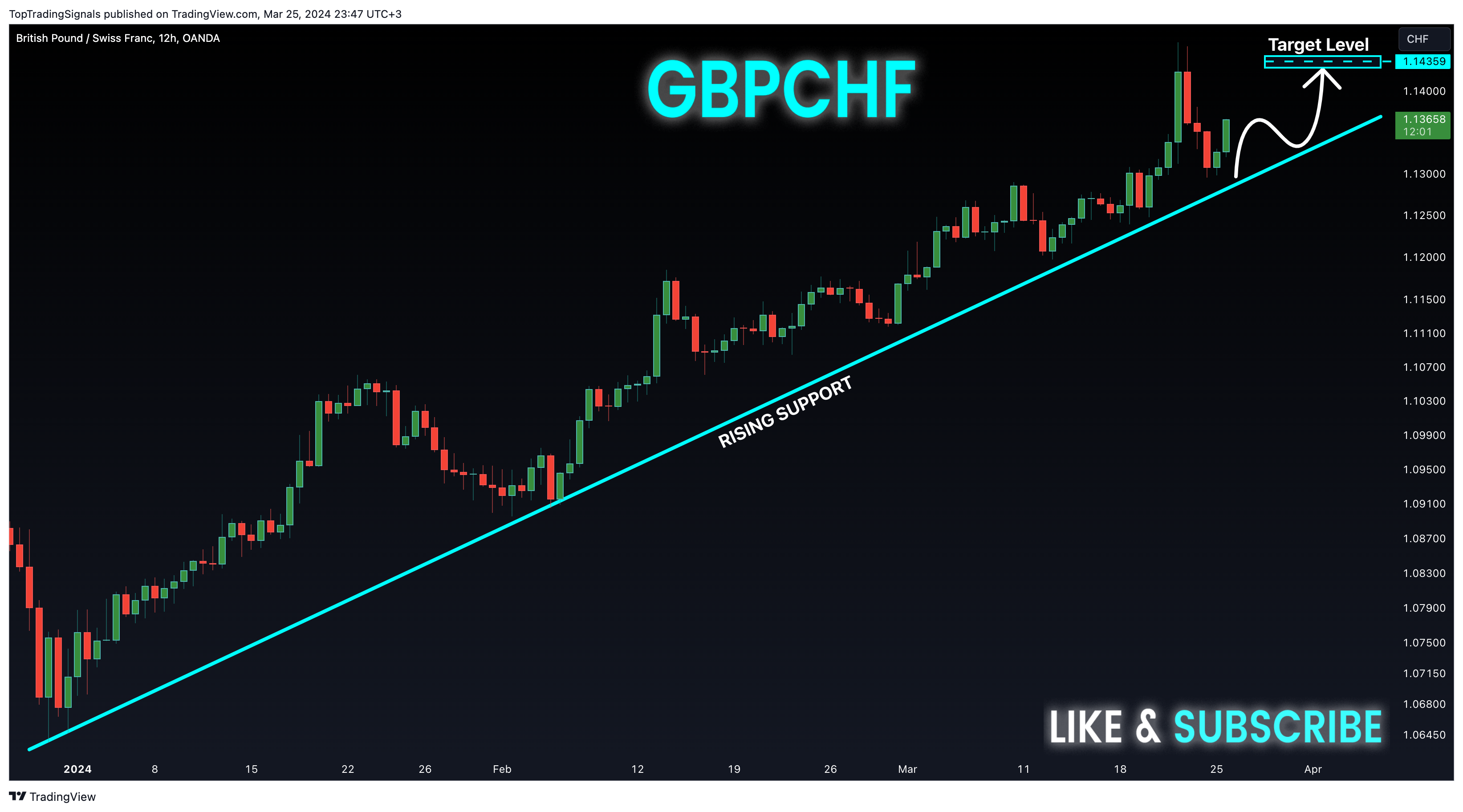 OANDA:GBPCHF Chart Image by TopTradingSignals