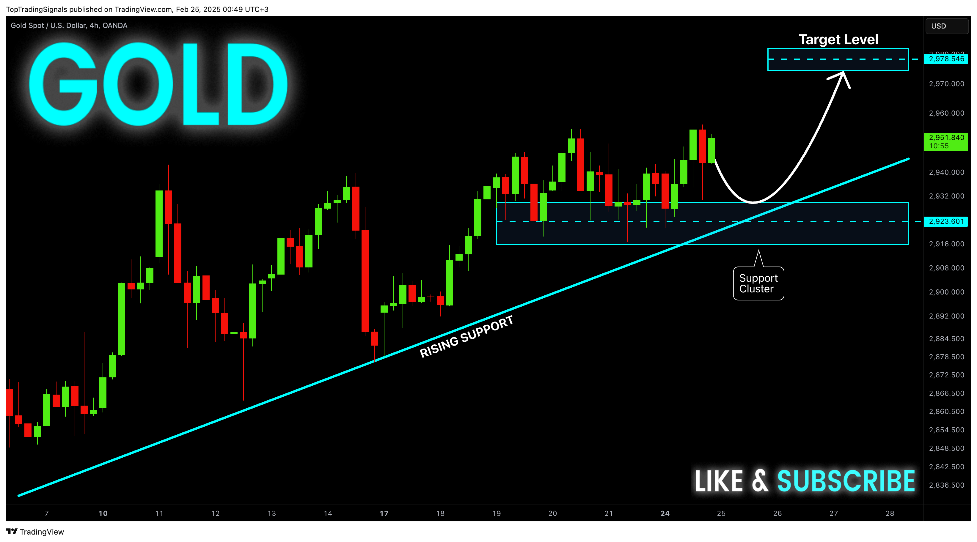 OANDA:XAUUSD Chart Image by TopTradingSignals