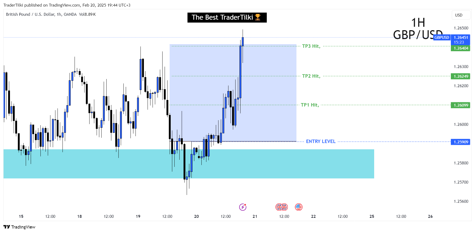 OANDA:GBPUSD Chart Image by TraderTilki