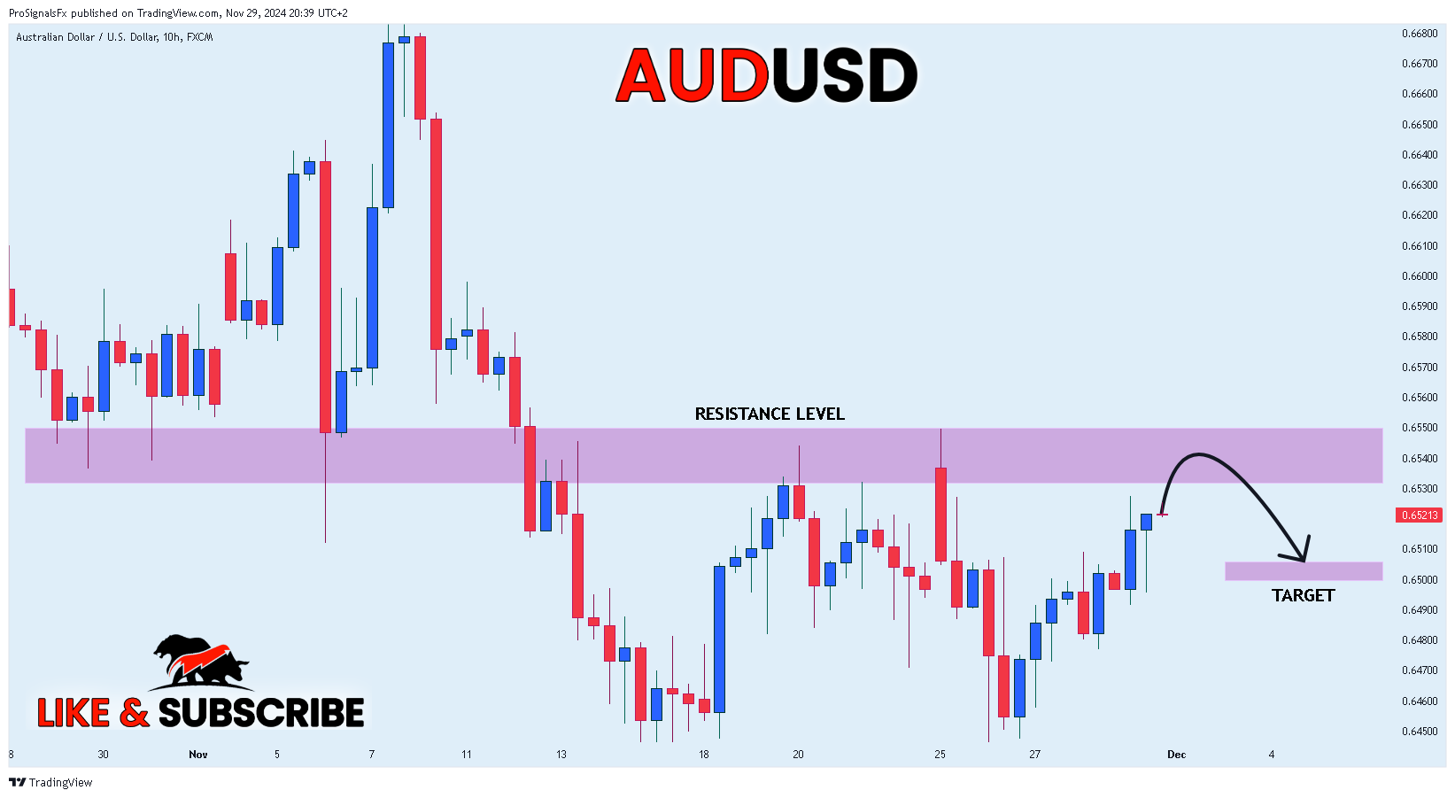 FX:AUDUSD Chart Image by ProSignalsFx