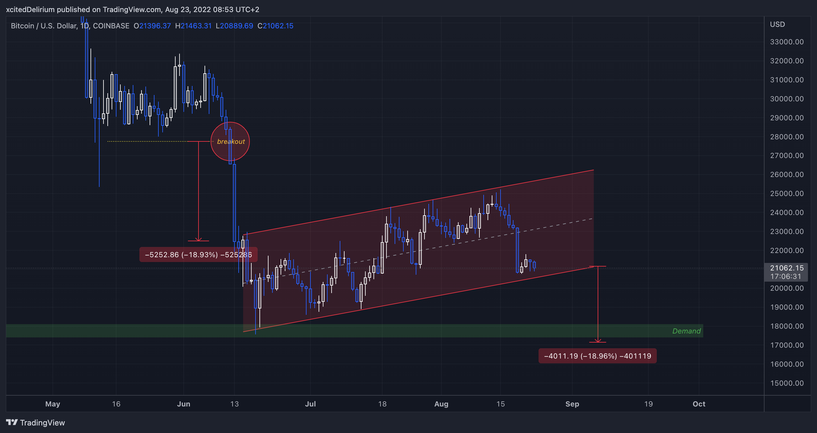 COINBASE:BTCUSD Chart Image by xcitedDelirium