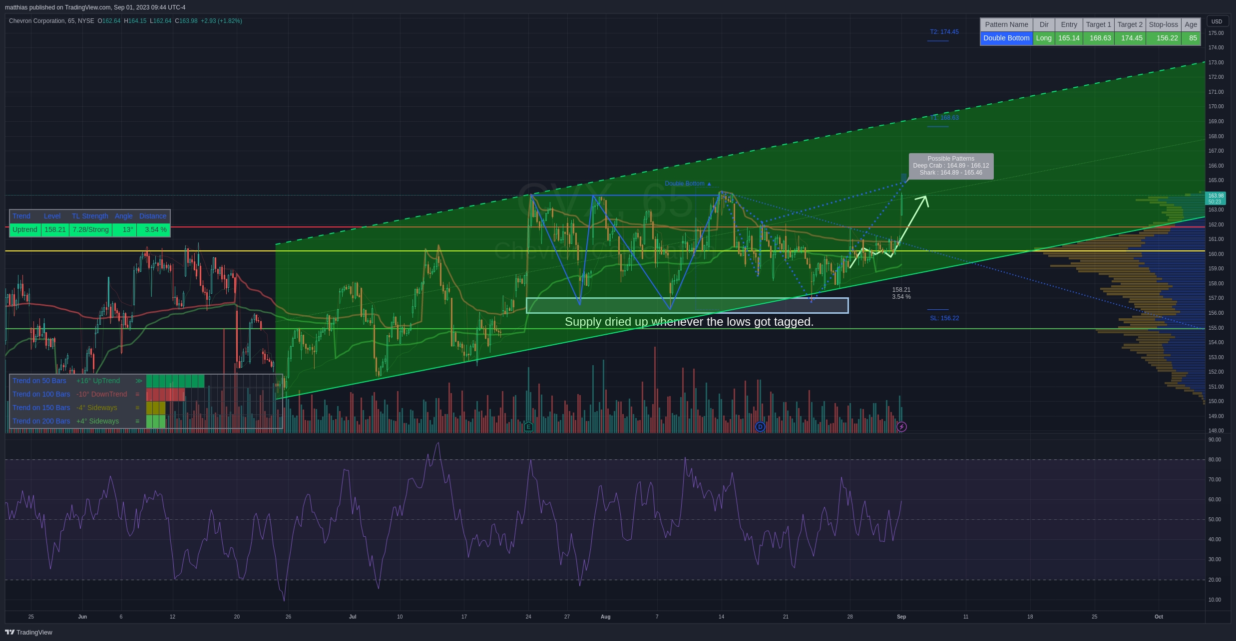 NYSE:CVX Chart Image by matthias