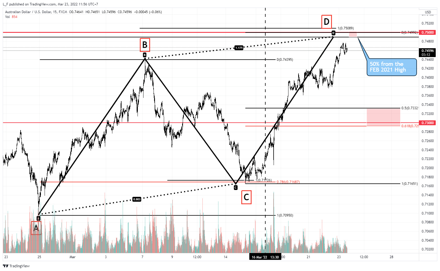 FX:AUDUSD Chart Image by L_F