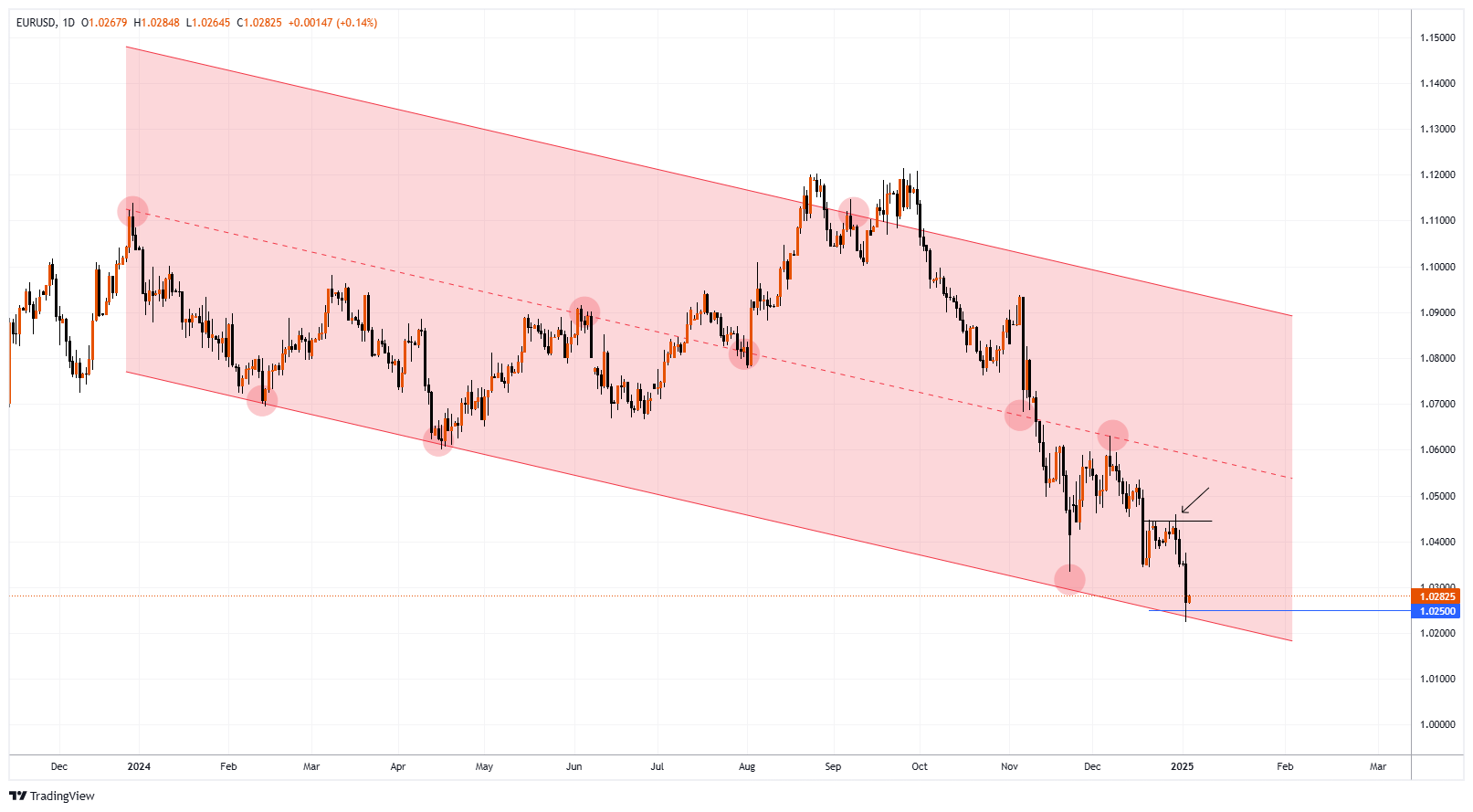 EURUSD Chart Image
