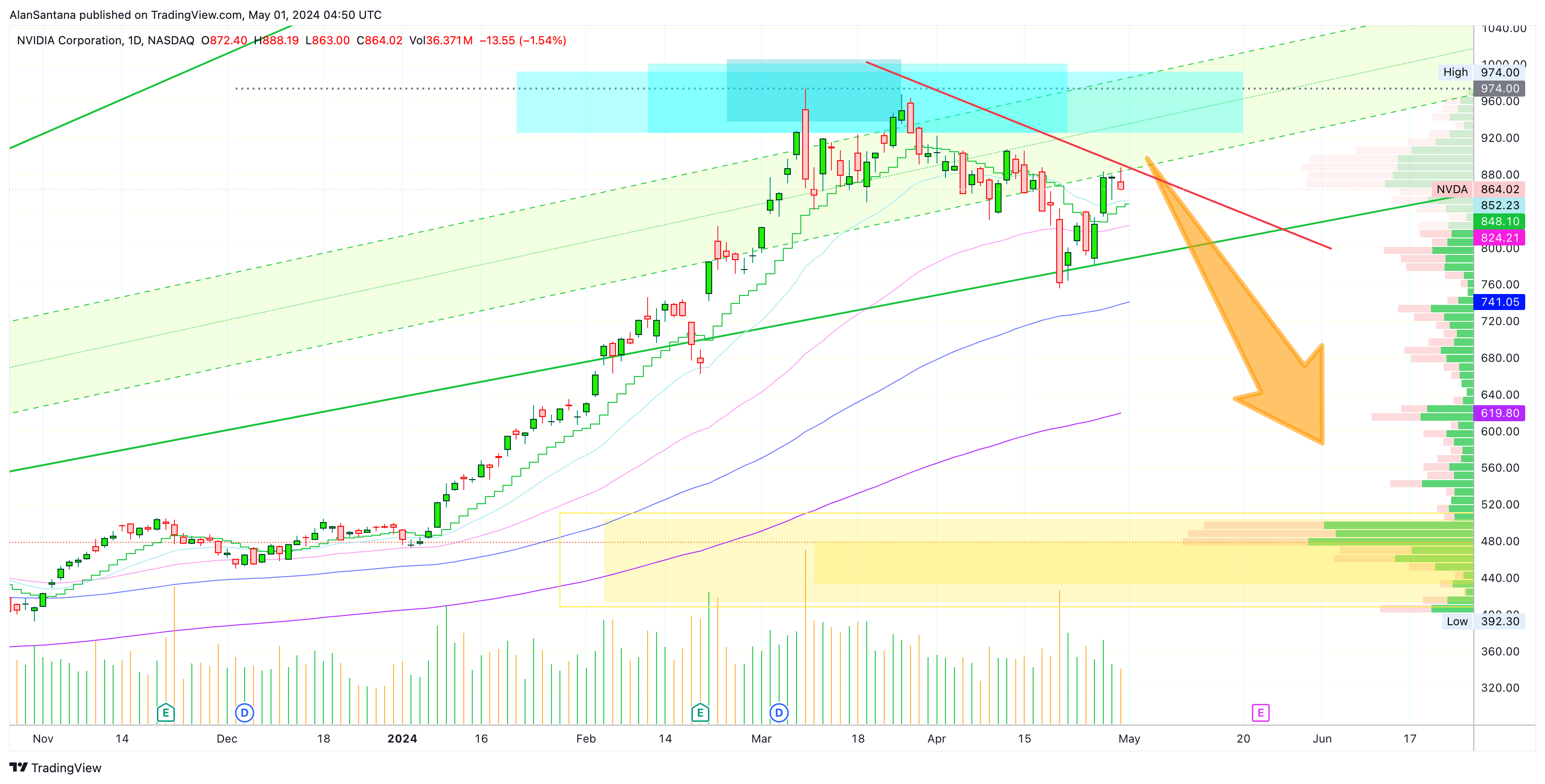 BATS:NVDA Chart Image by MasterAnanda