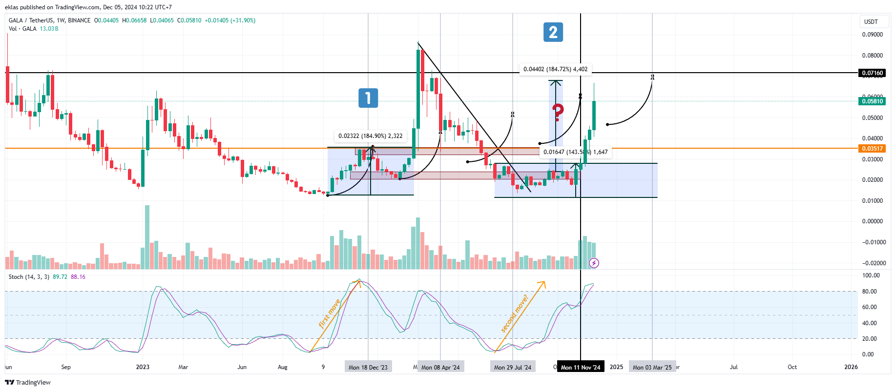 BINANCE:GALAUSDT Chart Image by eklas