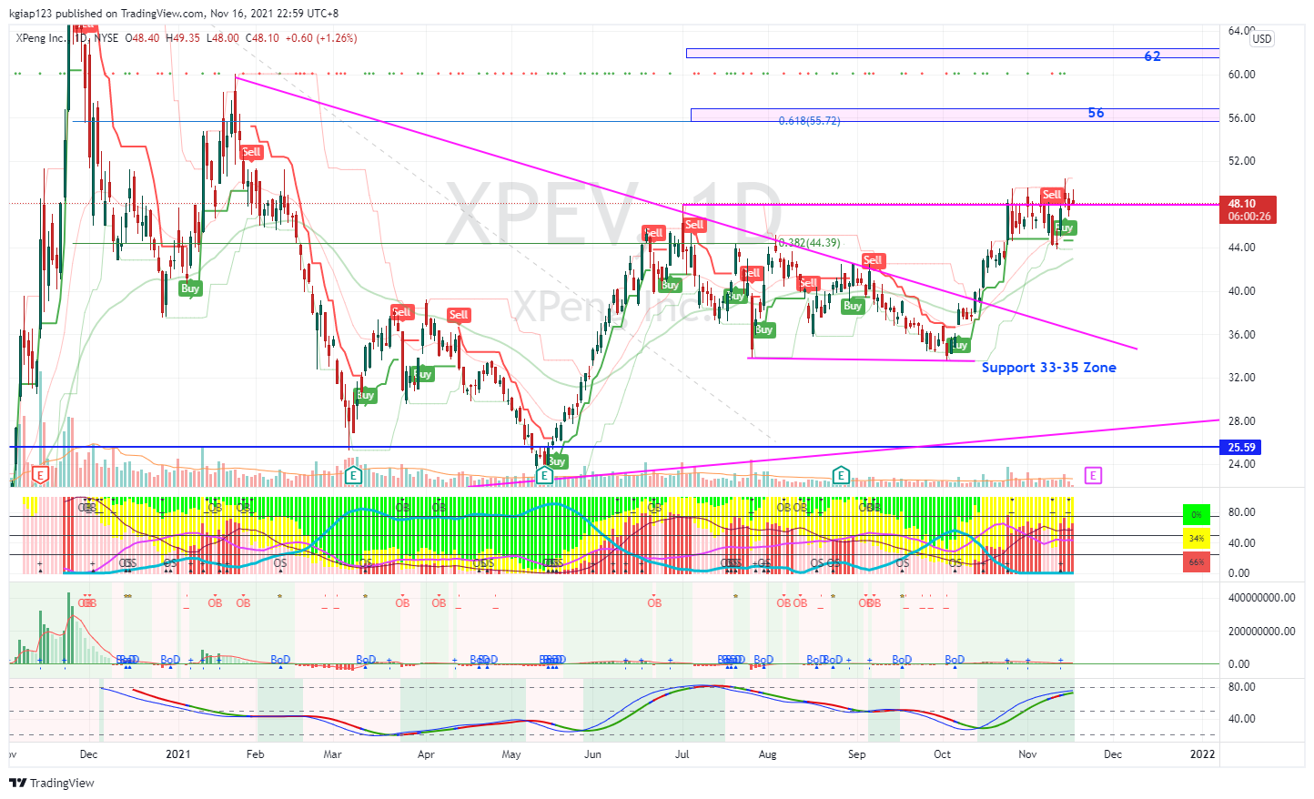 NYSE:XPEV Chart Image by kgiap123