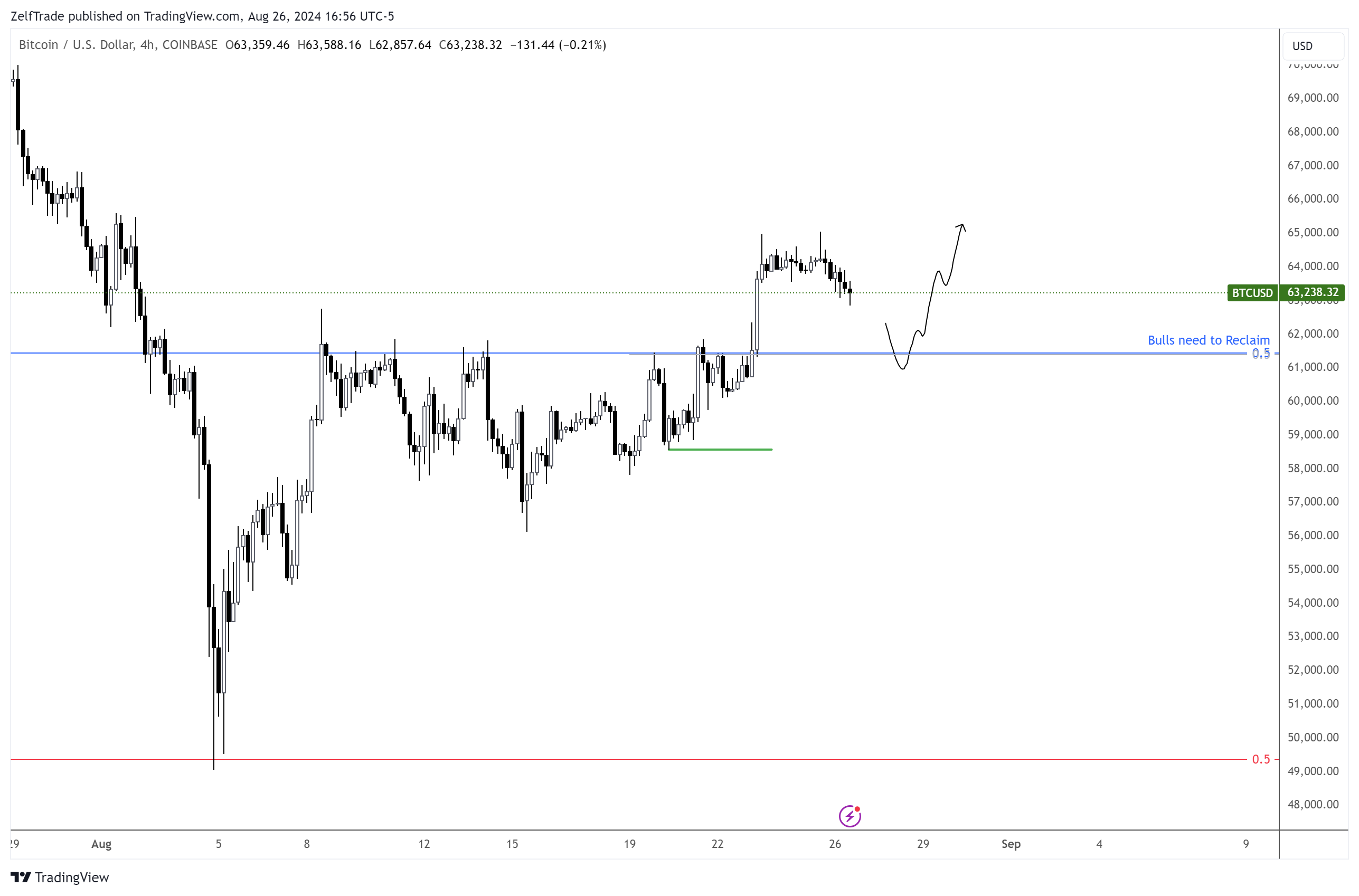 COINBASE:BTCUSD Chart Image by ZelfTrade
