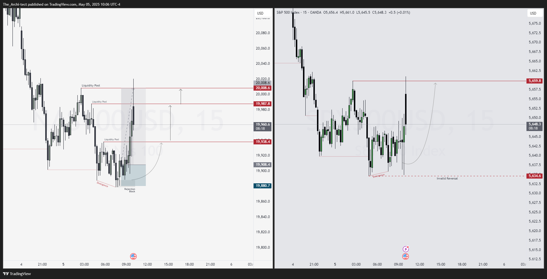 OANDA:NAS100USD Chart Image by The_Archi-tect