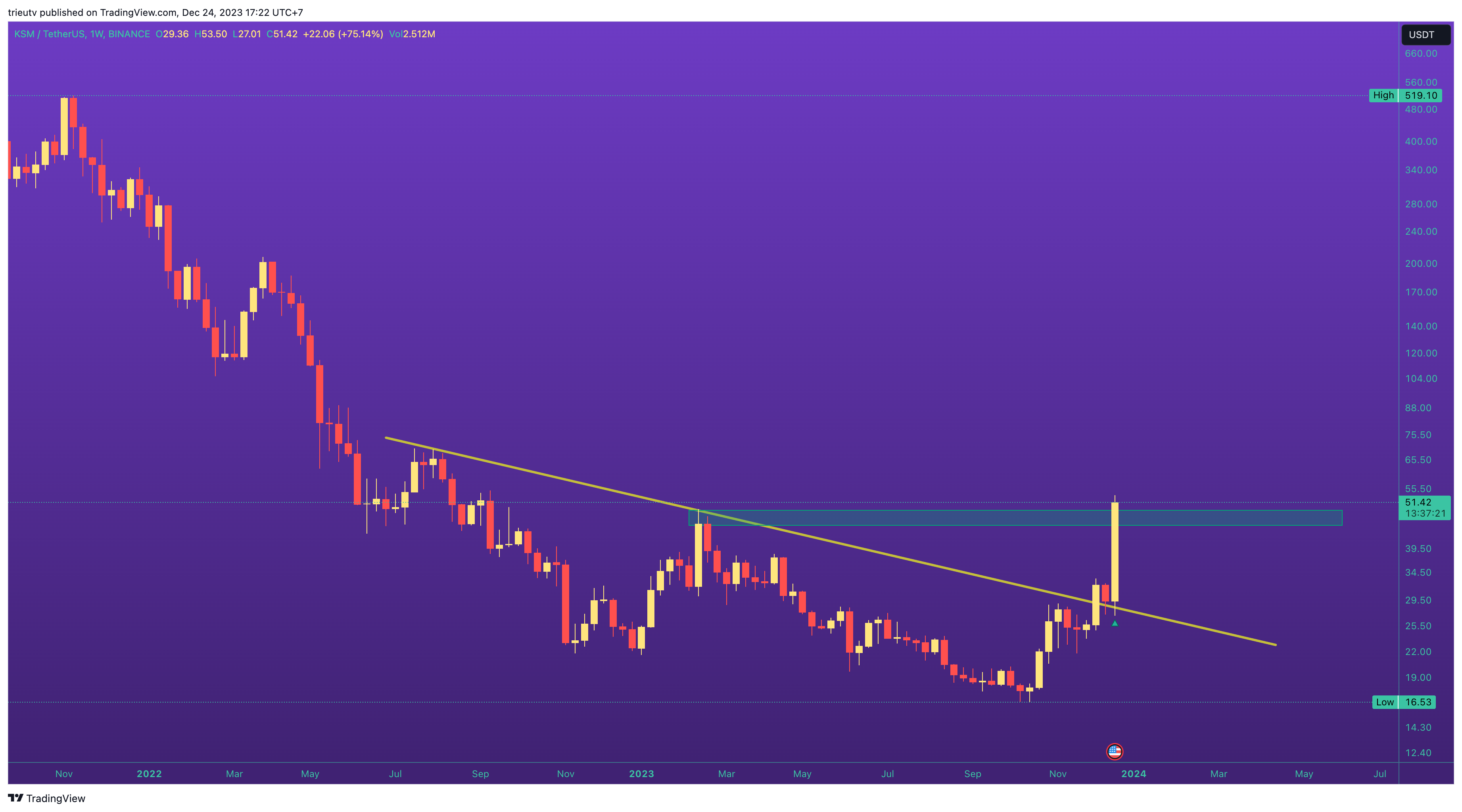 BINANCE:KSMUSDT Chart Image by trieutv
