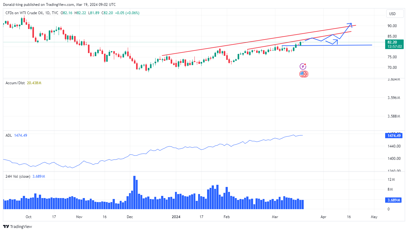 TVC:USOIL Chart Image by Donald-king