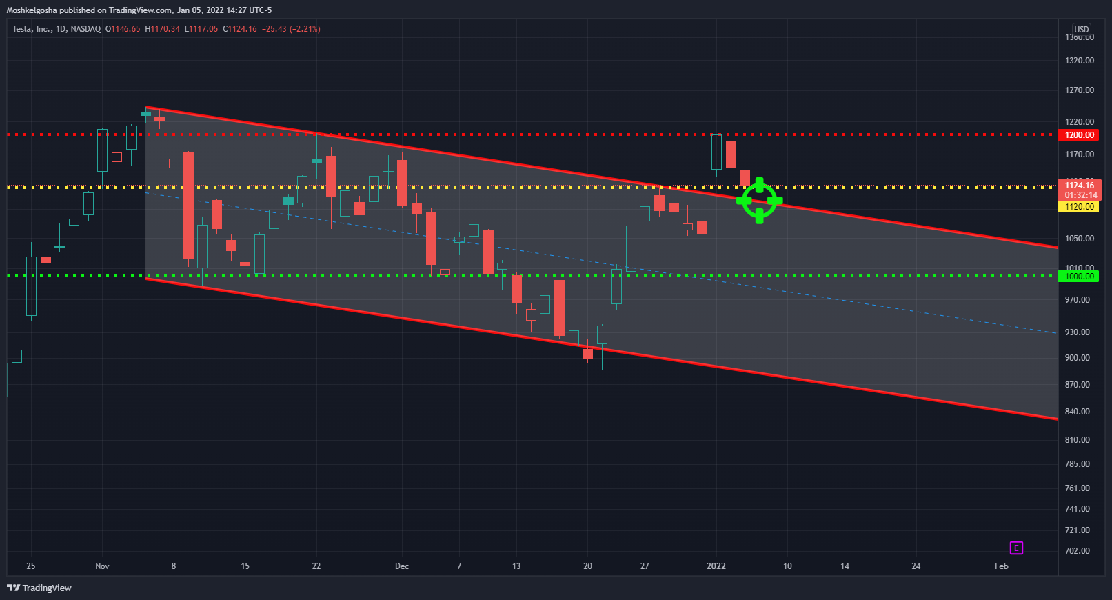 NASDAQ:TSLA Chart Image by Moshkelgosha