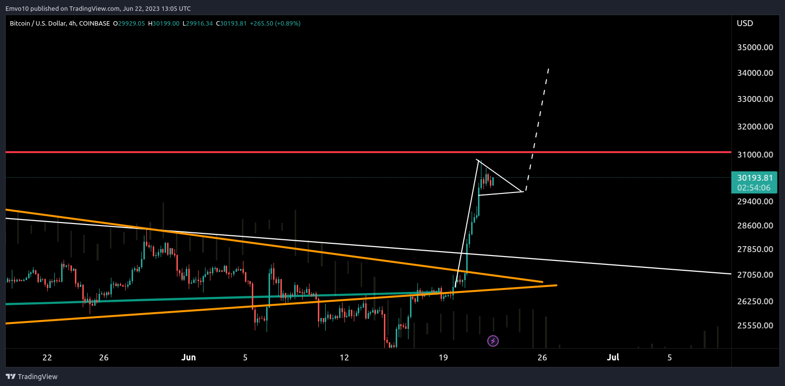 COINBASE:BTCUSD Chart Image by Emvo10