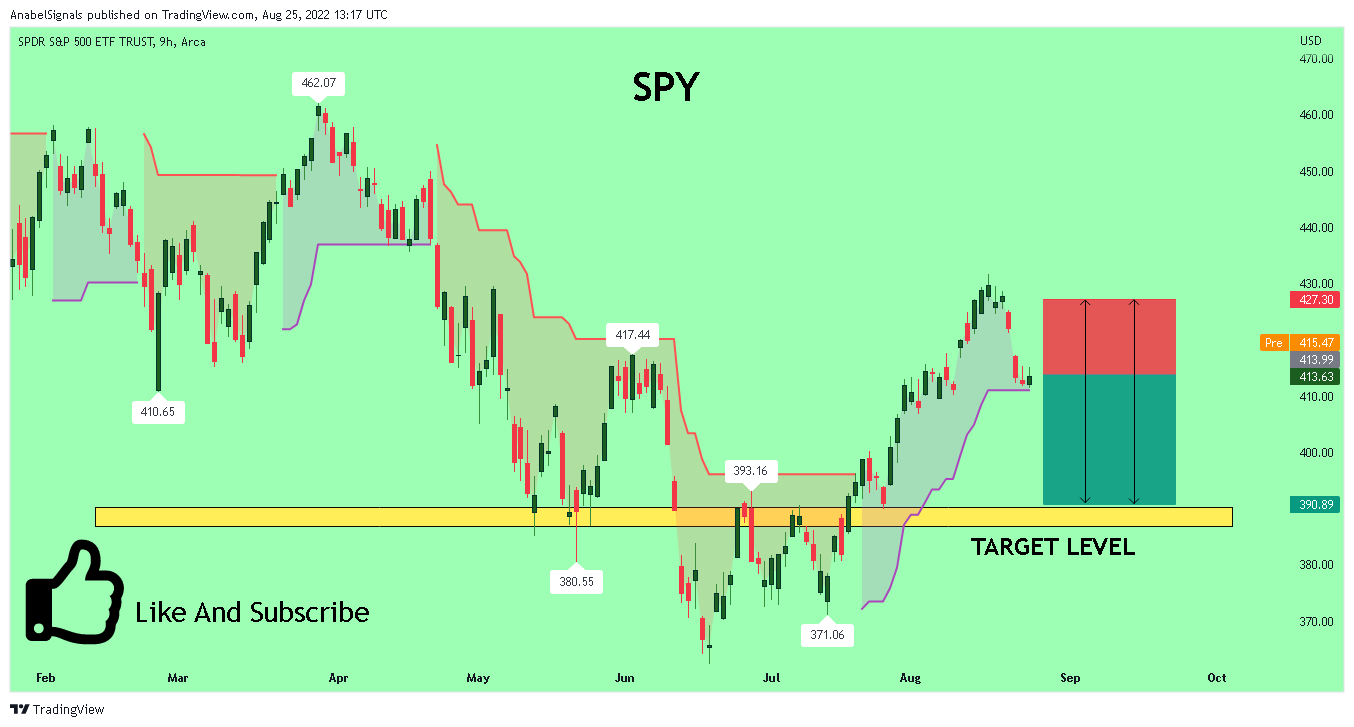 AMEX:SPY Chart Image by AnabelSignals