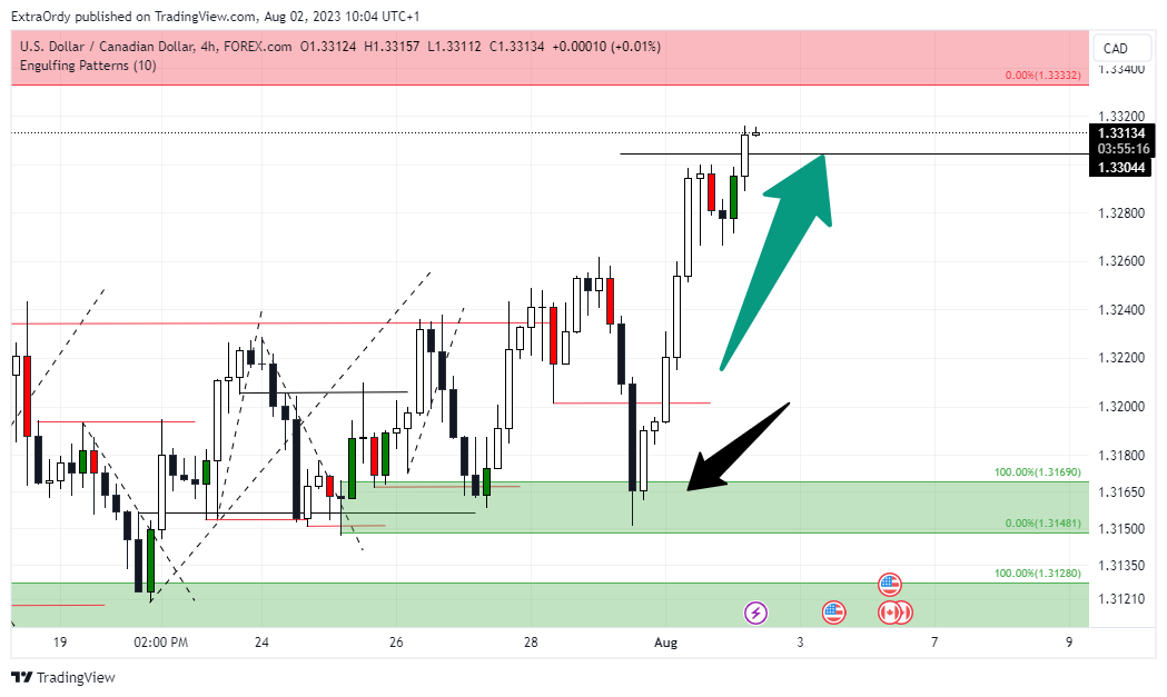 FOREXCOM:USDCAD Chart Image by ExtraOrdy