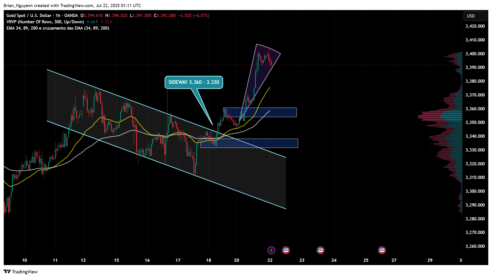 OANDA:XAUUSD Chart Image by Brian_Nguyenn