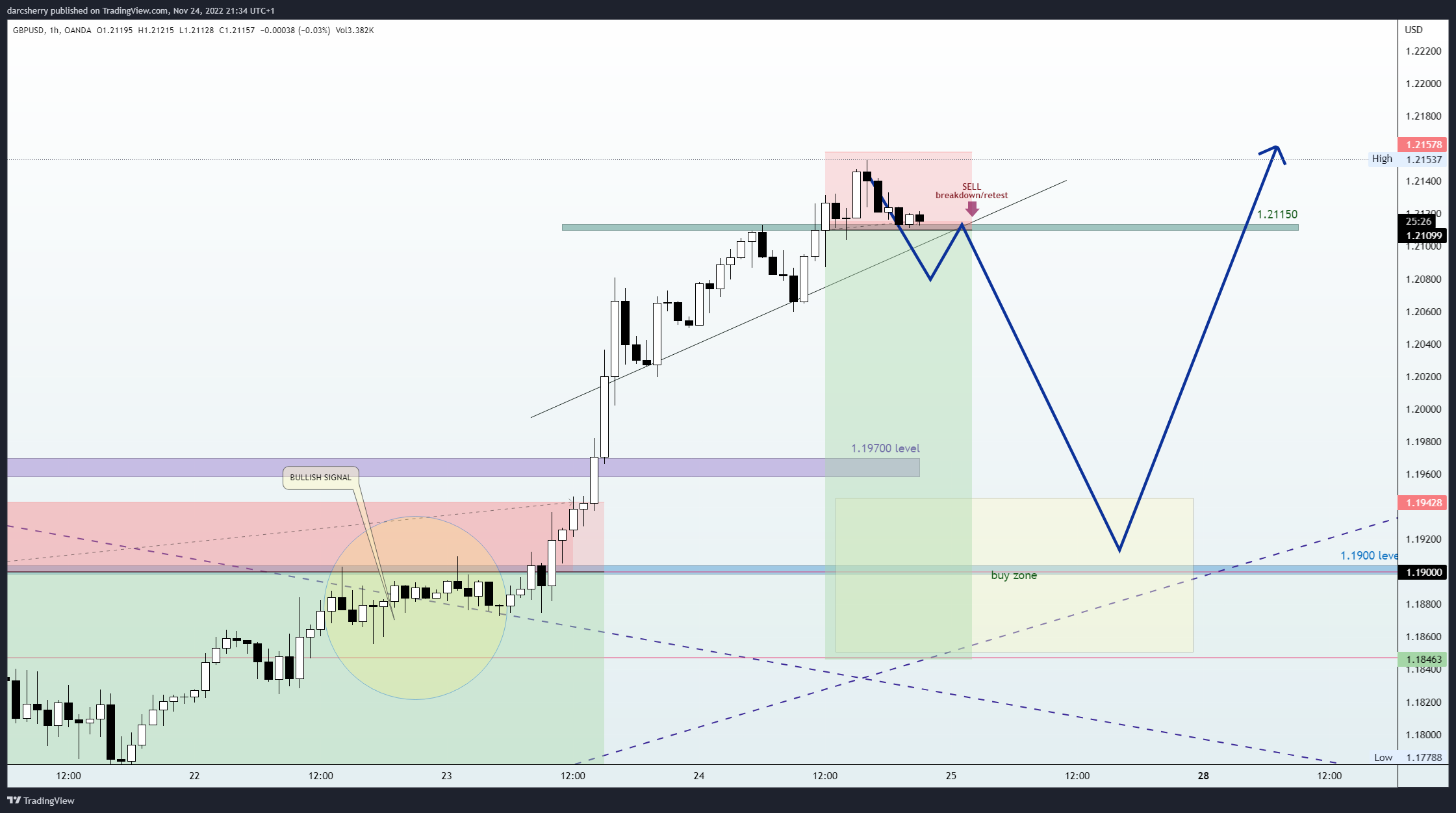 OANDA:GBPUSD Chart Image by darcsherry