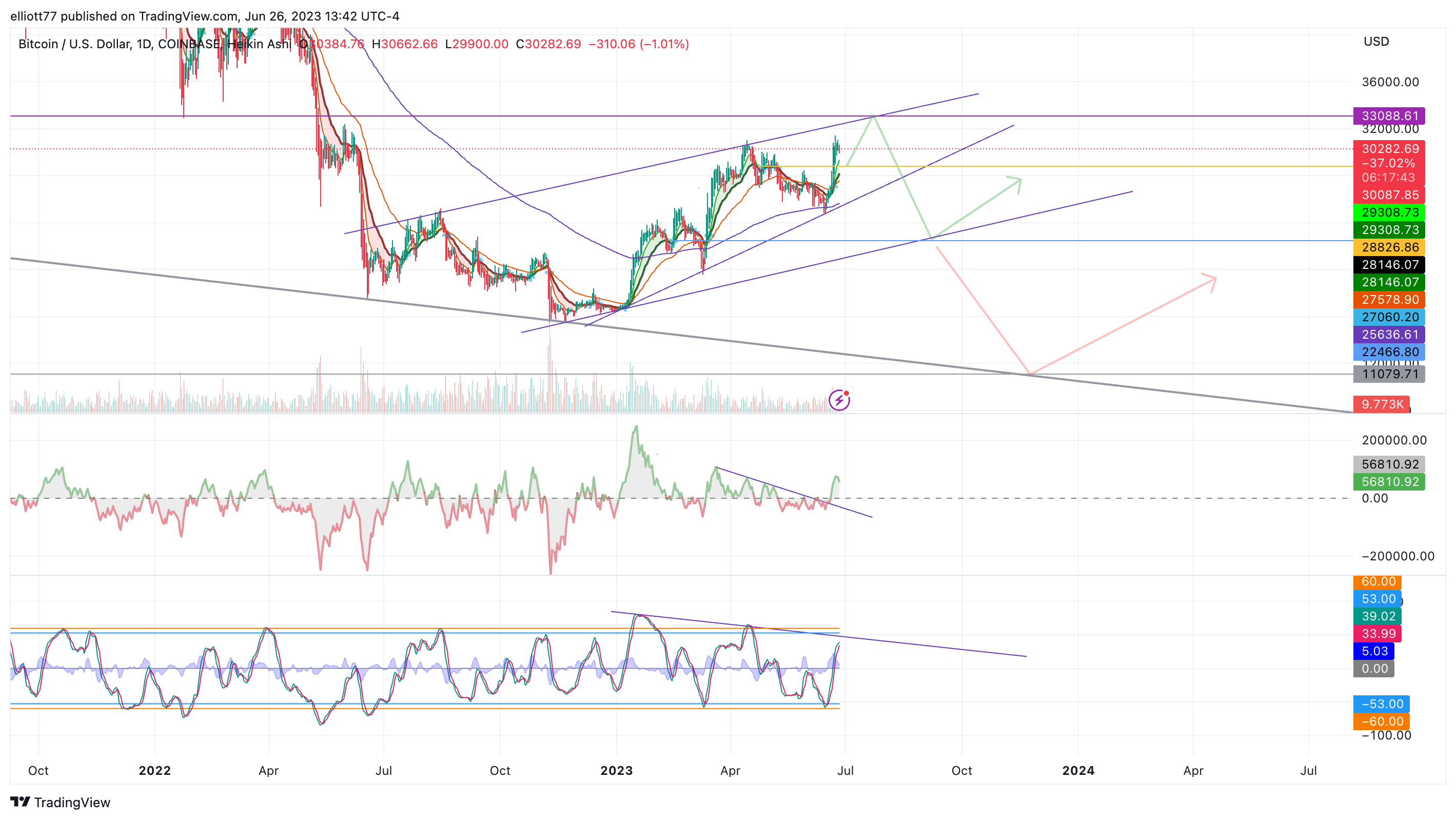 COINBASE:BTCUSD Chart Image by elliott77