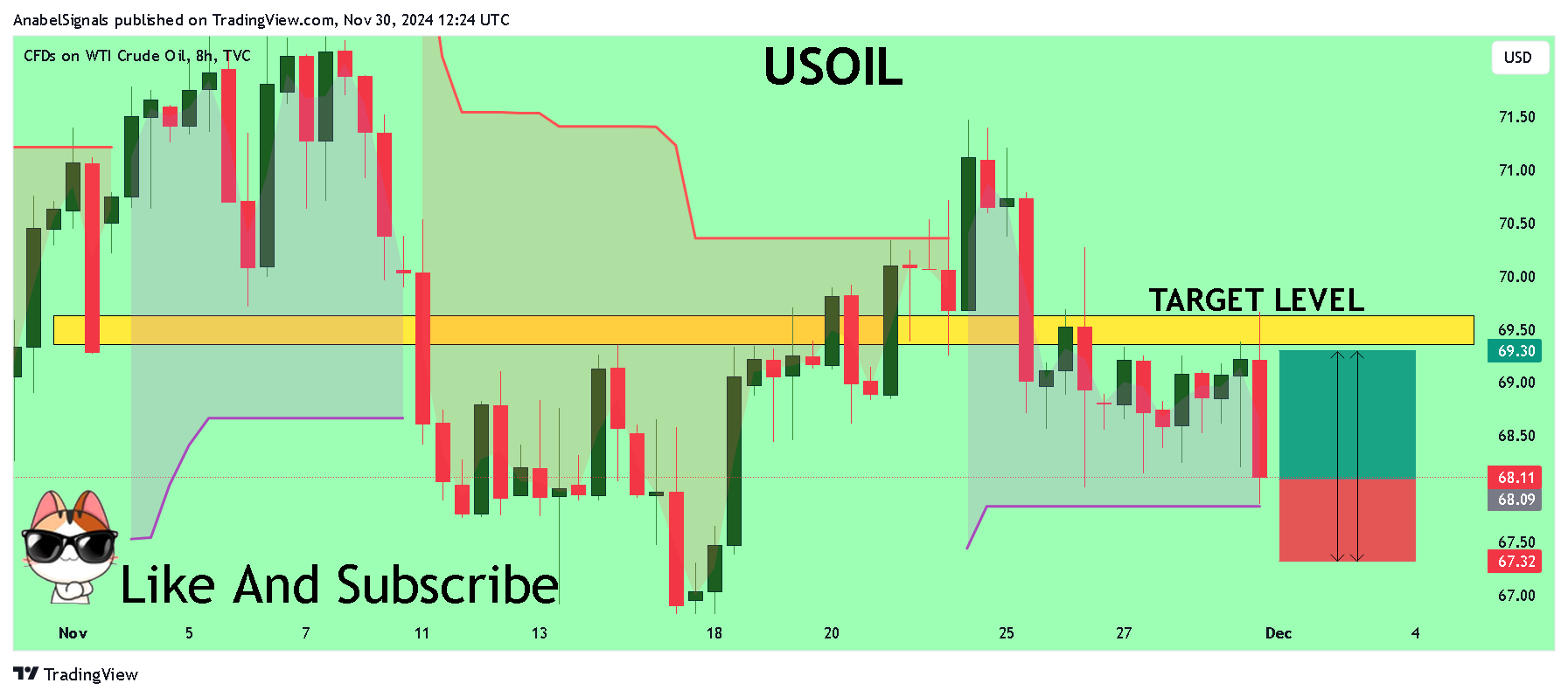 TVC:USOIL Chart Image by AnabelSignals