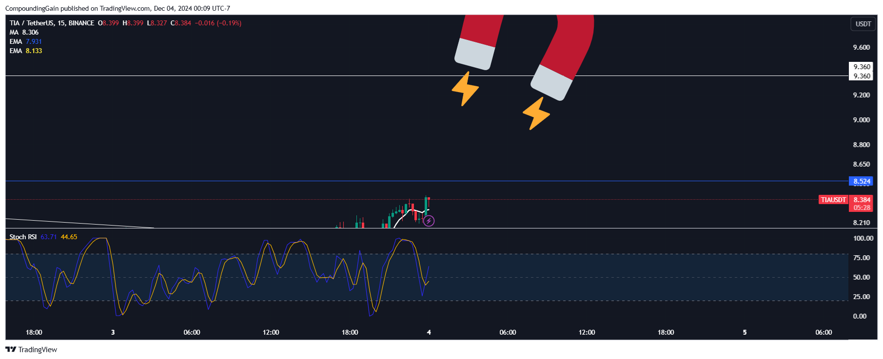 BINANCE:TIAUSDT Chart Image by CompoundingGain