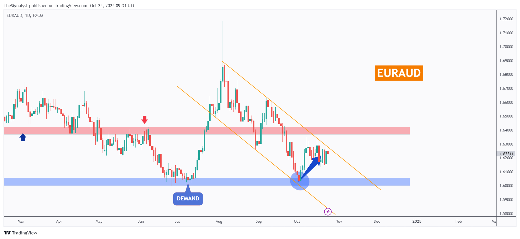 FX:EURAUD Chart Image by TheSignalyst