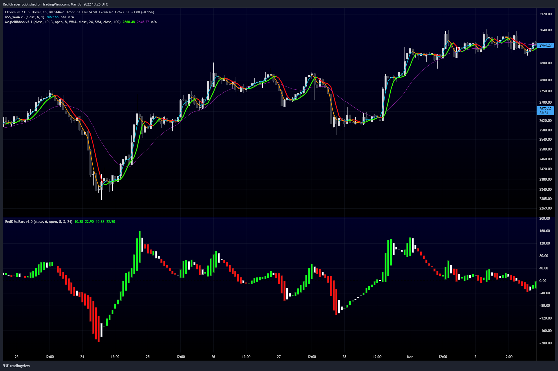 BITSTAMP:ETHUSD Chart Image by RedKTrader