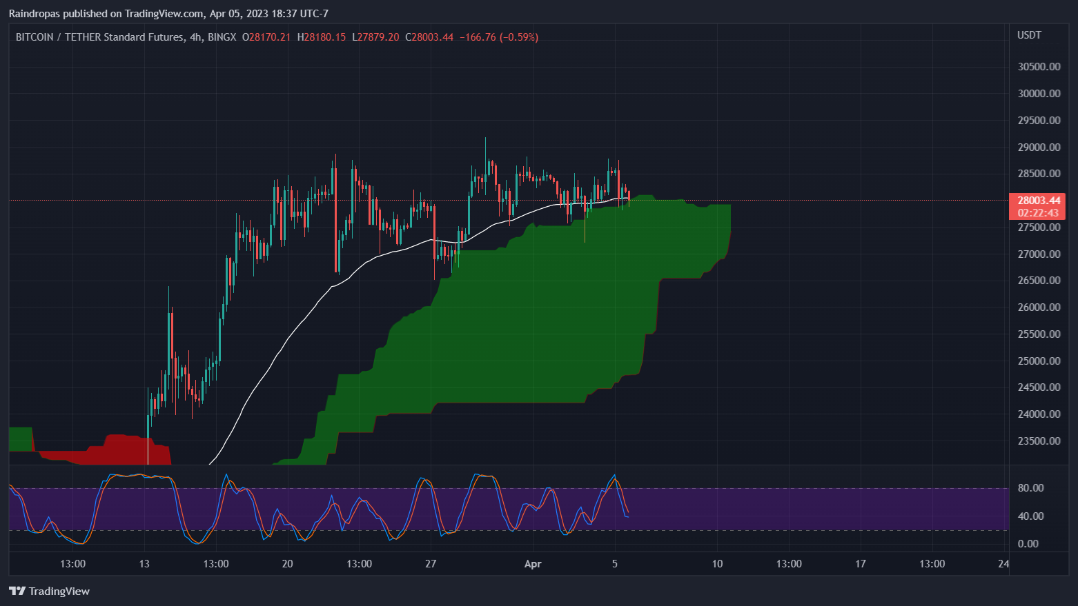 BINGX:BTCUSDT.PS Chart Image by Raindropas