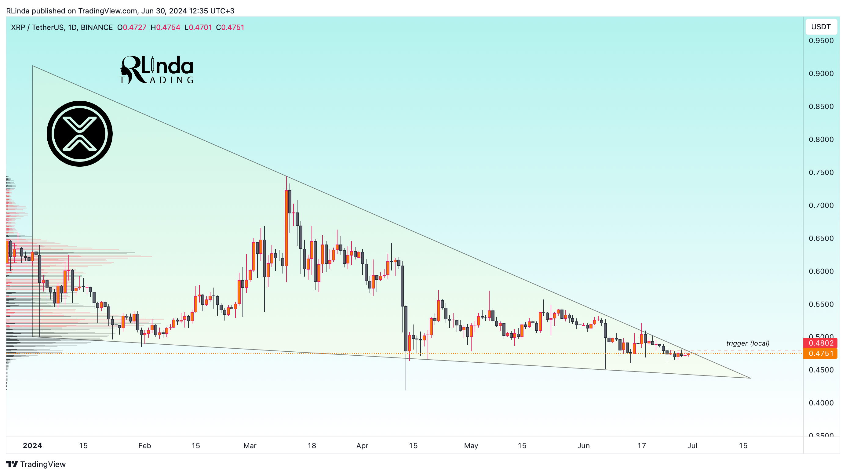 BINANCE:XRPUSDT Chart Image by RLinda