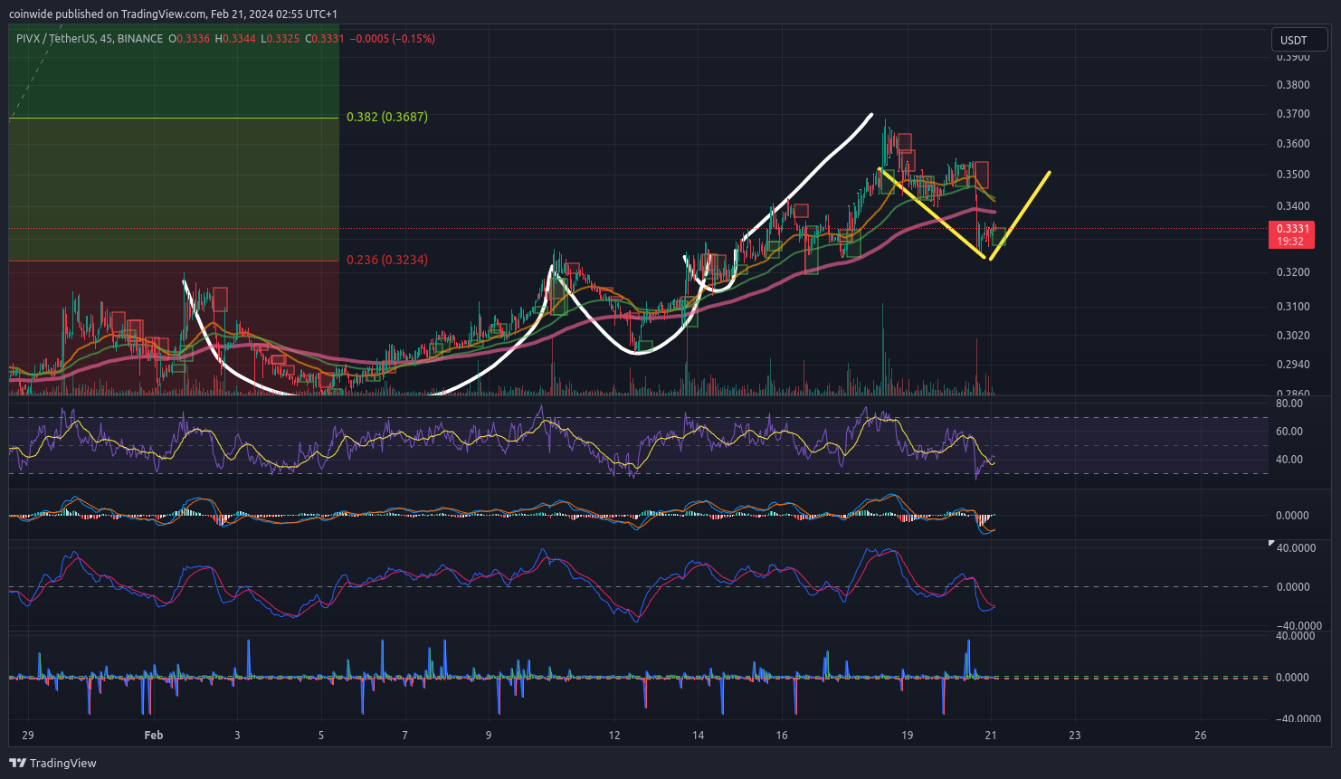 BINANCE:PIVXUSDT Chart Image by coinwide