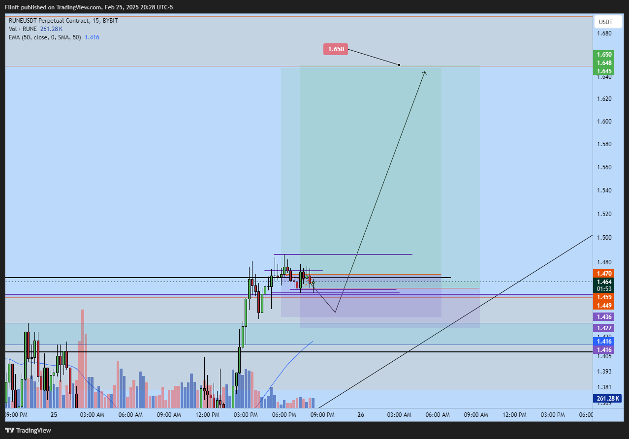 BYBIT:RUNEUSDT.P Chart Image by Filnft