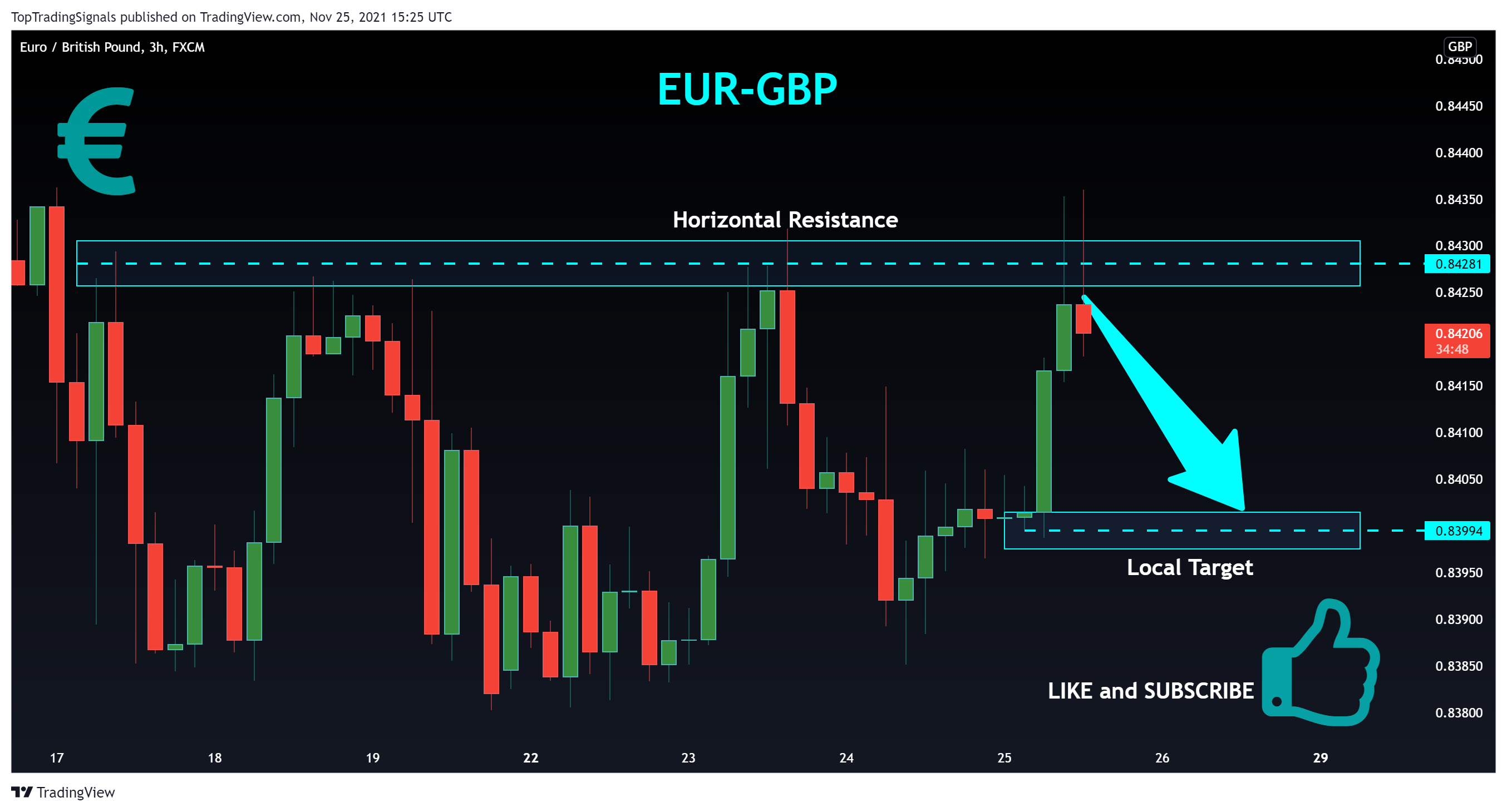 FX:EURGBP Chart Image by TopTradingSignals