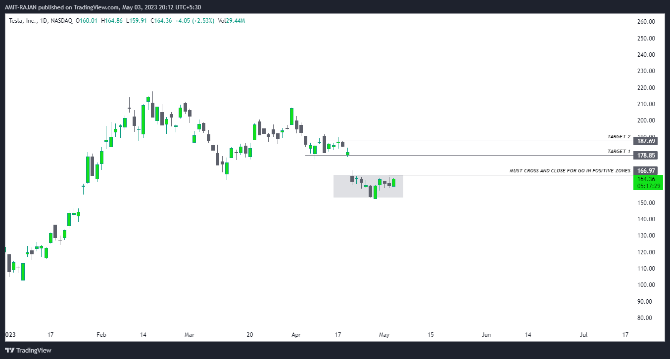 NASDAQ:TSLA Chart Image by AMIT-RAJAN