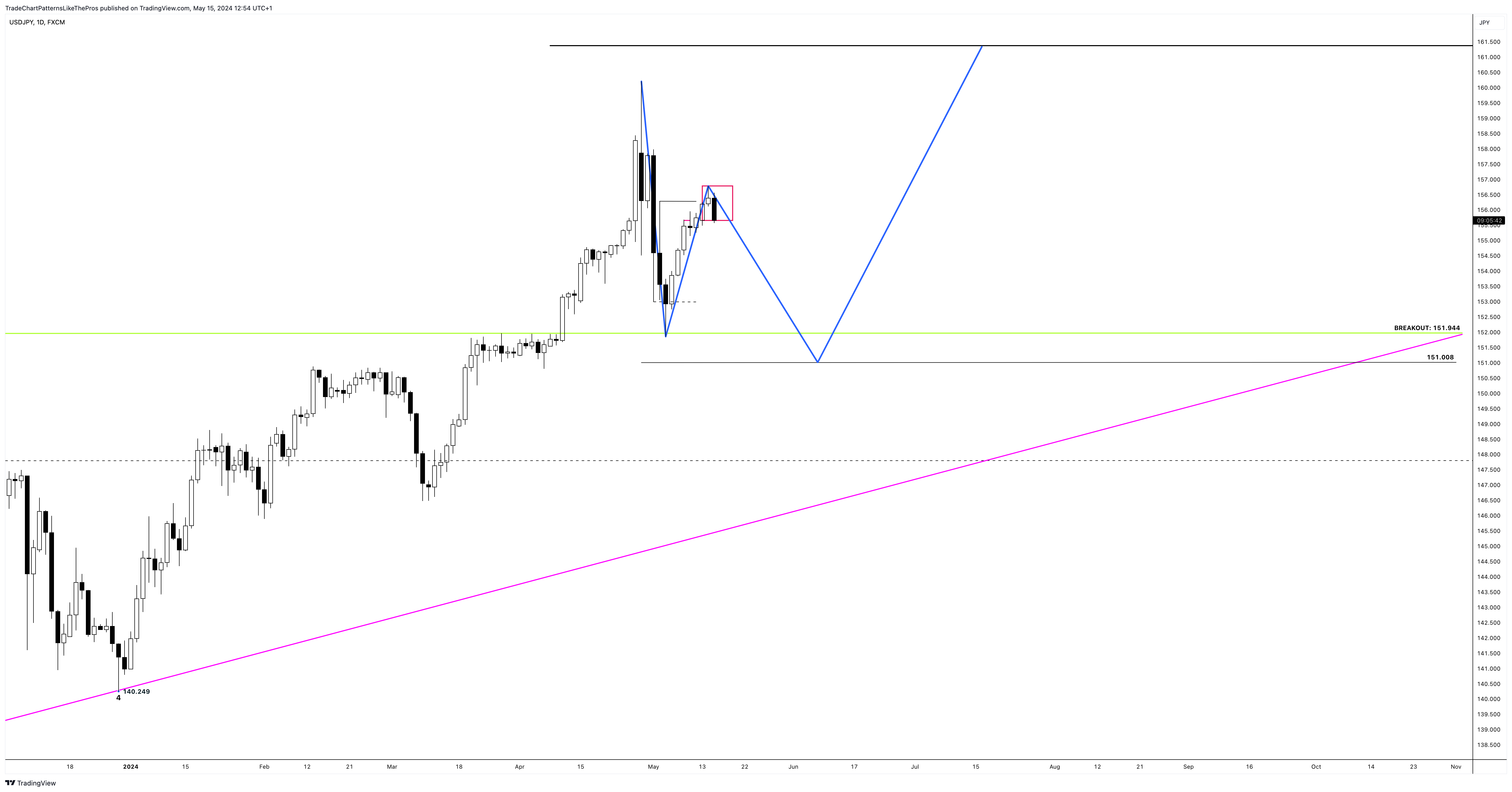 FX:USDJPY Chart Image by TradeChartPatternsLikeThePros