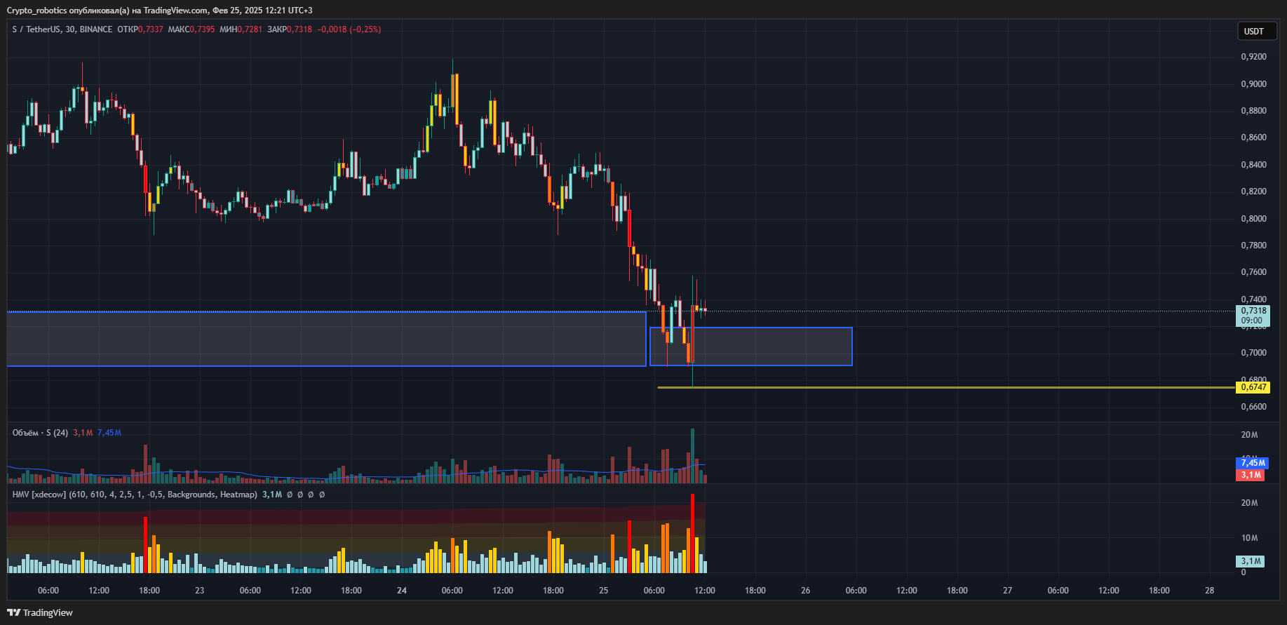 BINANCE:SUSDT Chart Image by Crypto_robotics
