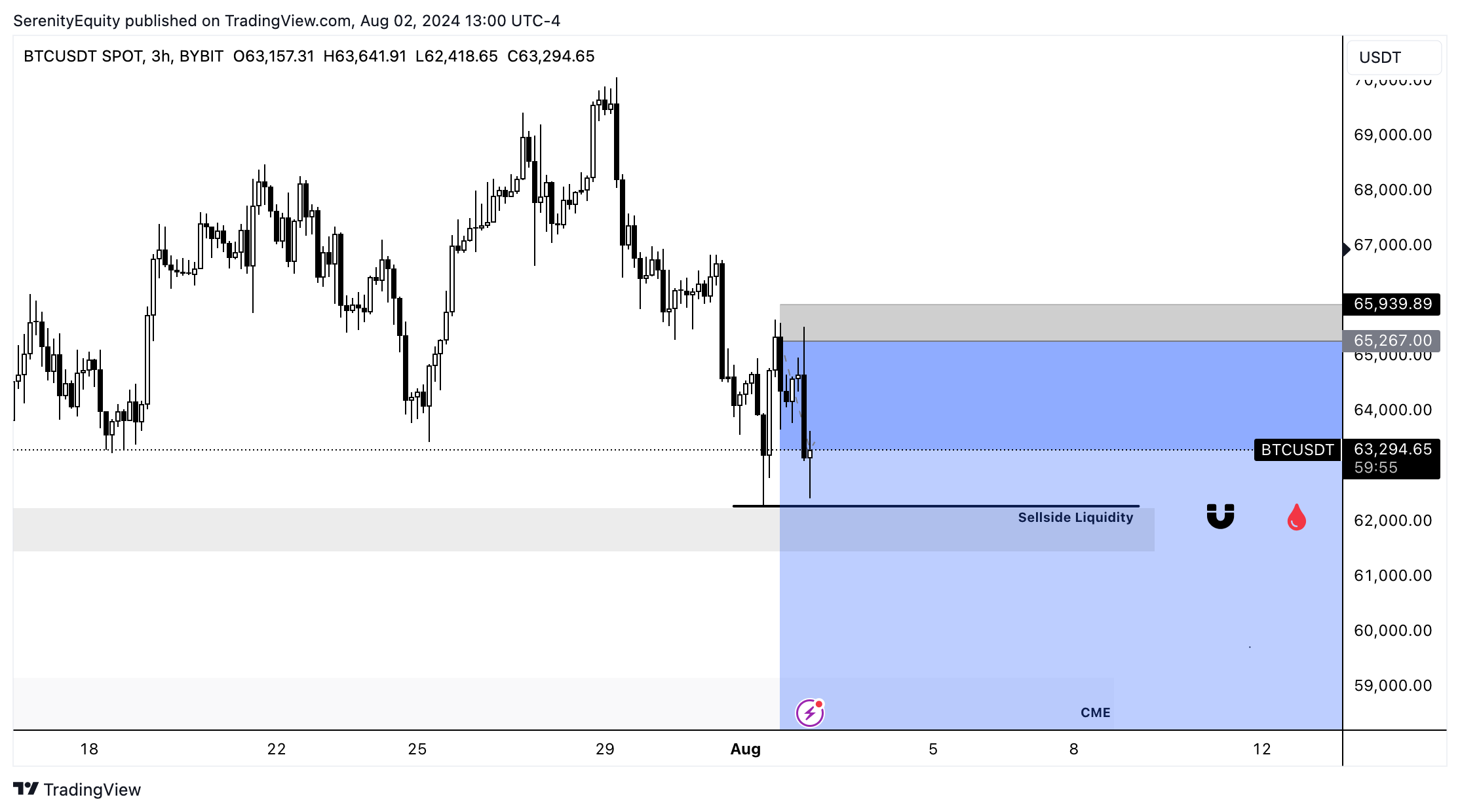 BYBIT:BTCUSDT Chart Image by SerenityEquity