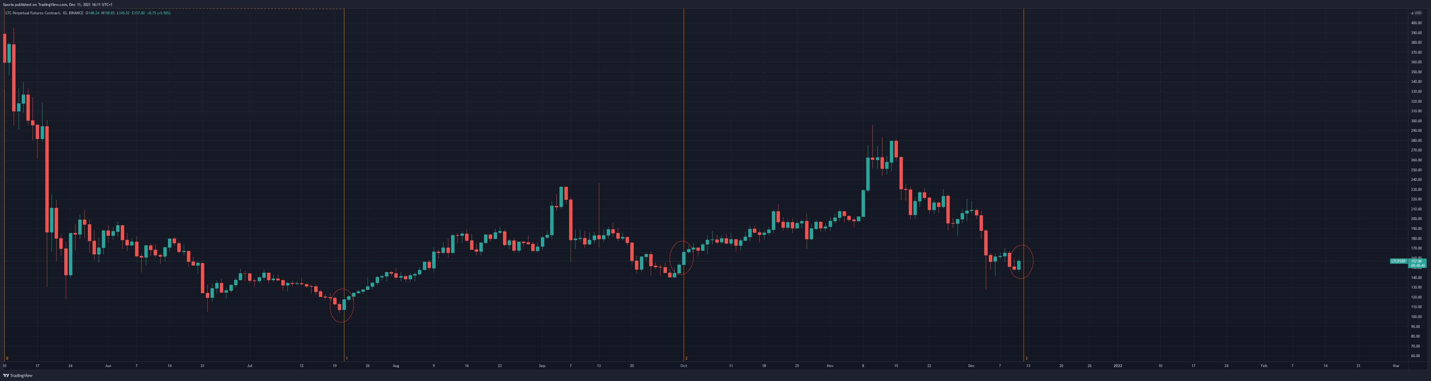 BINANCE:LTCPERP Chart Image by Sporia