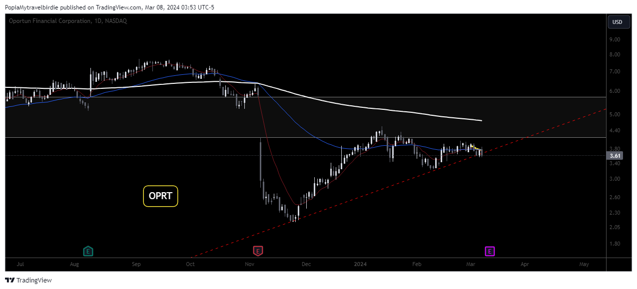 BATS:OPRT Chart Image by PopiaMytravelbirdie