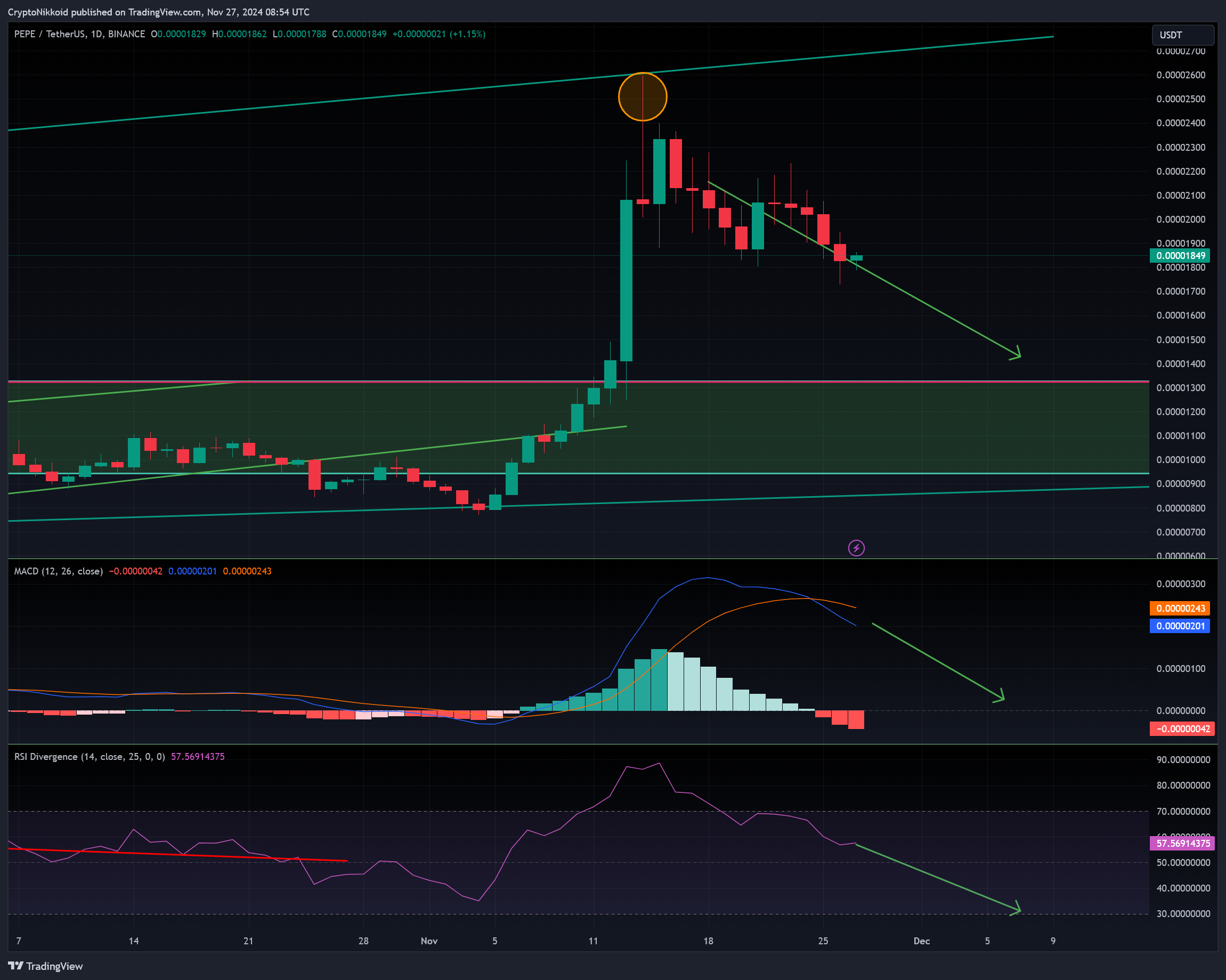 BINANCE:PEPEUSDT Chart Image by CryptoNikkoid